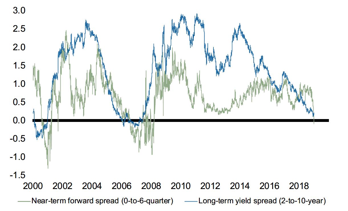 Measures of the yield curve