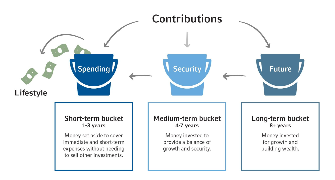 nearing retirement - bucket contributions