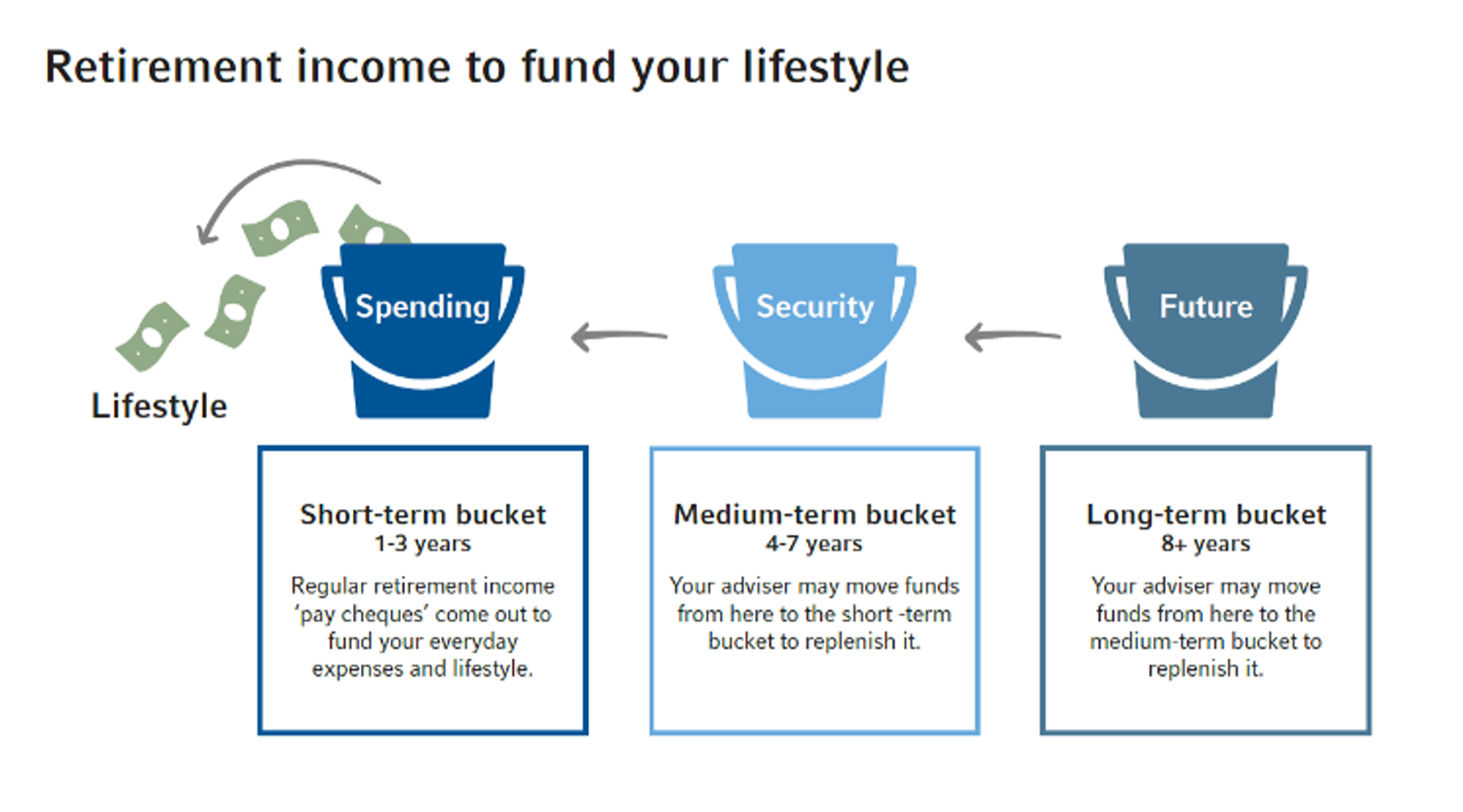 retirement income to fund lifestyle