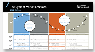 Cycle of market emotions