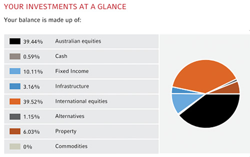 investments at a glance