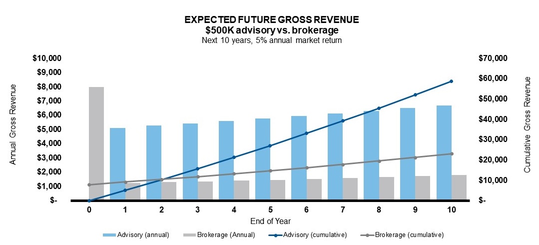 Expected future gross revenue