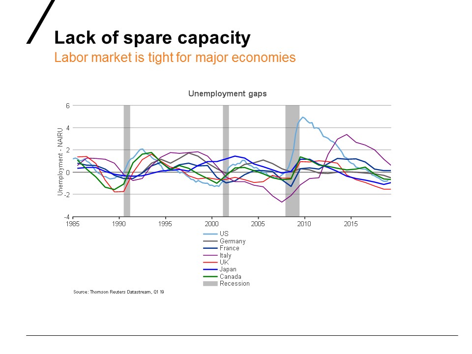 Lack of spare capacity Labor