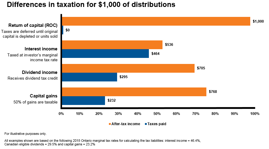 difference in taxation fo 1000 of distributions