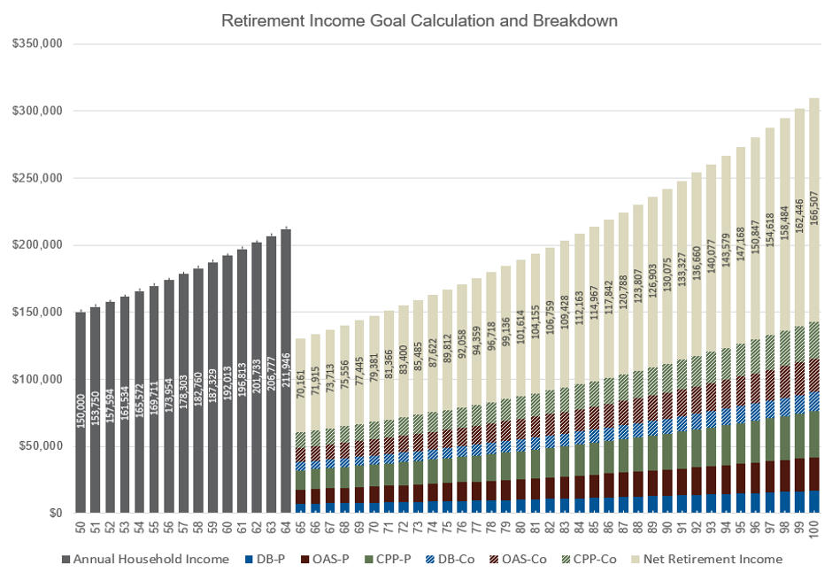 Retirement Income Goal Calculation and Breakdown