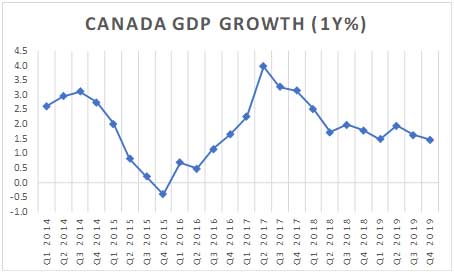 Canada GDP Growth (1Y%)