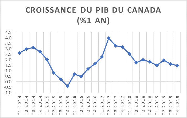 Croissance du pib du Canada