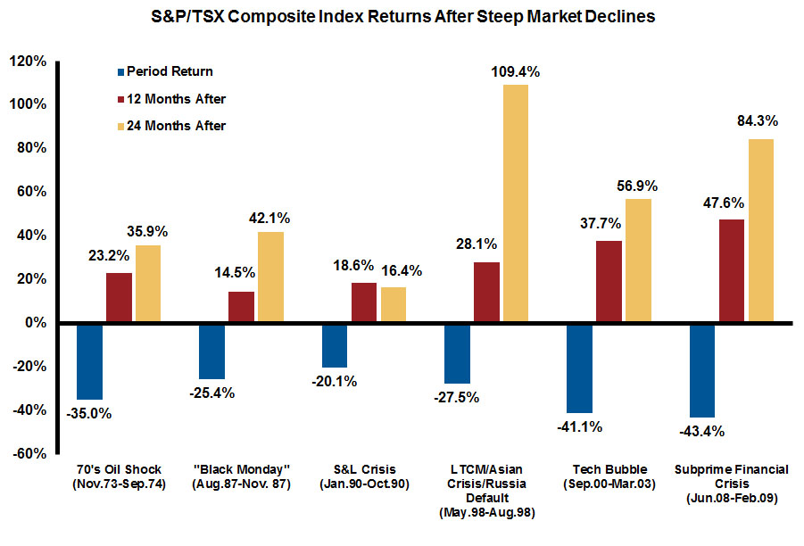 chart about S and P TSX composite index returns