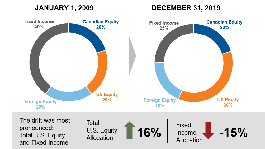 Asset allocation drift of a hypothetical diversified portfolio
