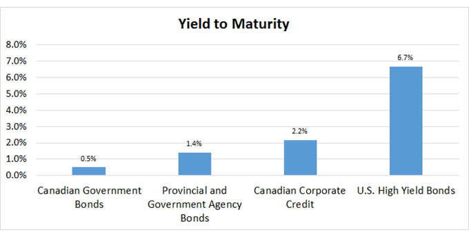 Canada fixed-income yields