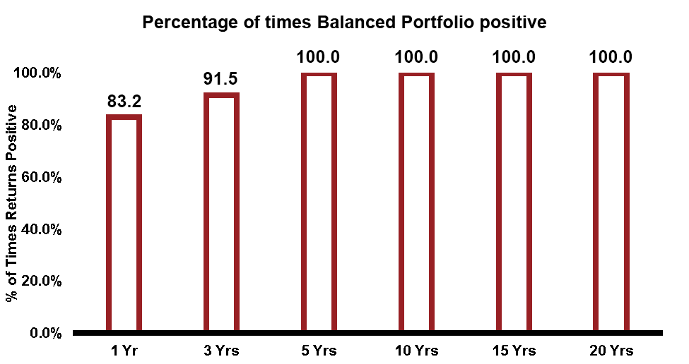 Global stock bond portfolio