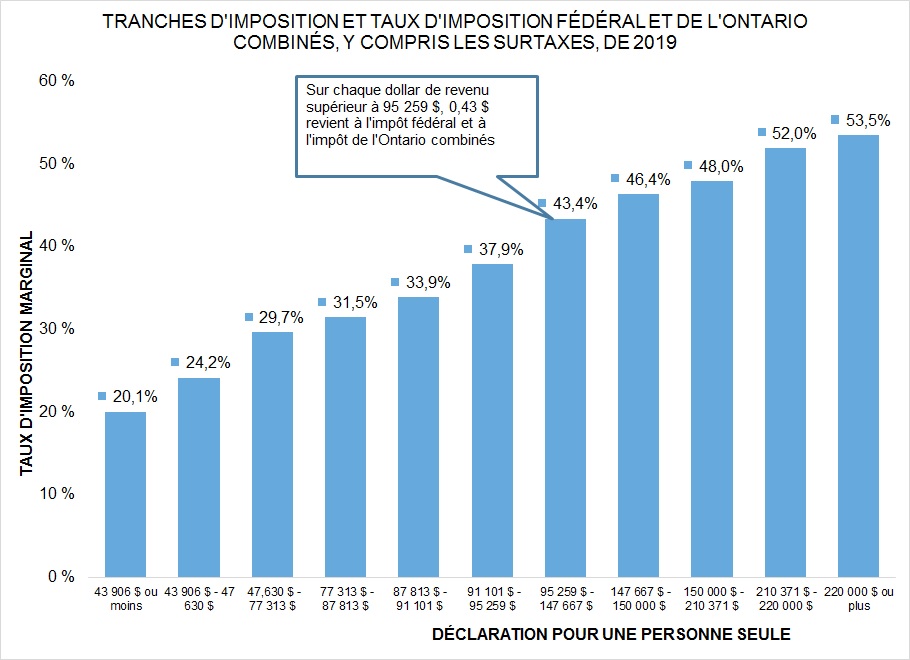 trances d'imposition et taux d'imposition federal