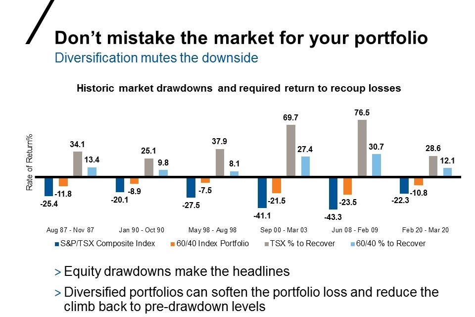 Historic market drawdowns and required return to recoup losses