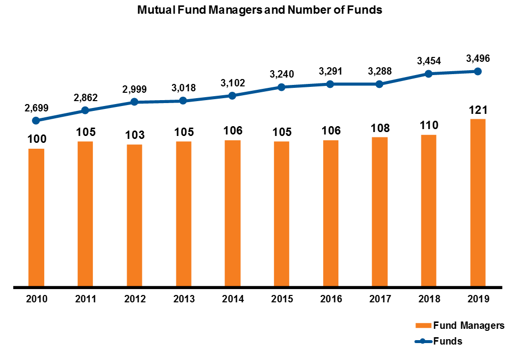 Mutual Fund Managers and Number of Funds