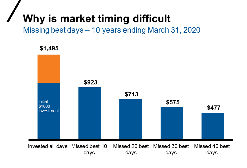 Why is market timing difficult