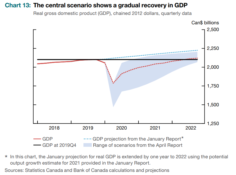 Gradual recovery in GDP