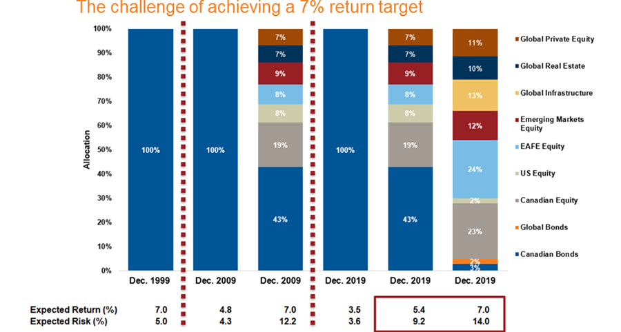 chart on the challenge of return target