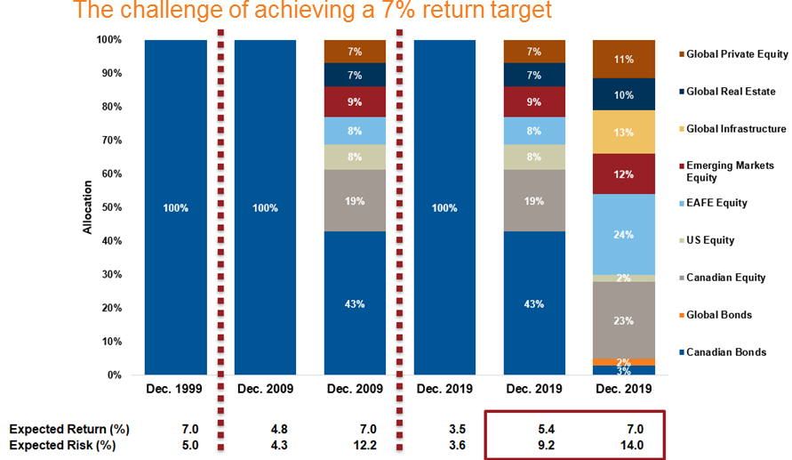 chart on the challenge of return target
