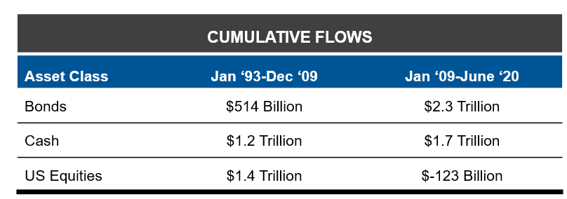 Cumulative flows by asset class