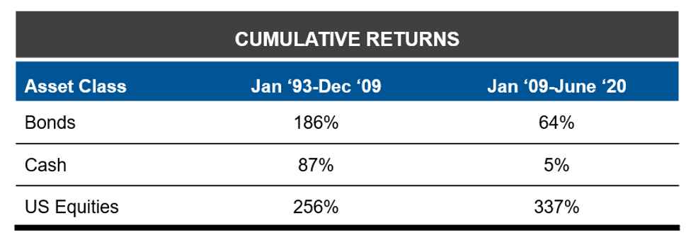 Cumulative returns by asset class