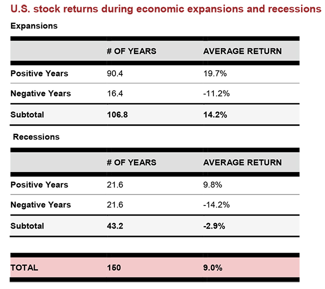US stock returns during economic expansion and recession
