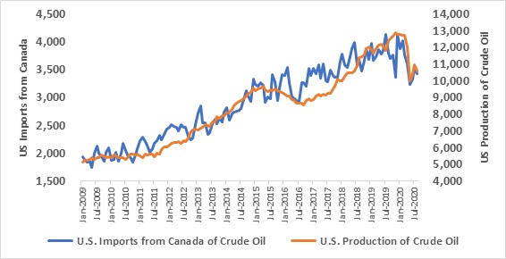 Chart 2: US Imports of Canadian Crude vs. US Crude Oil Production