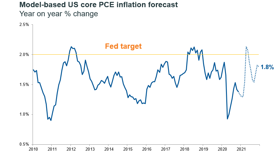 PCE inflation forecast
