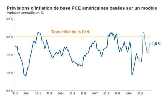 PCE inflation forecast