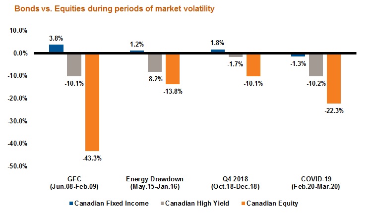 bonds vs equities