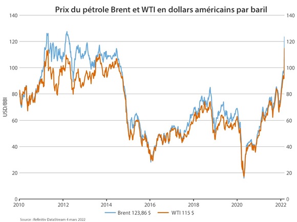 Brent & WTI oil prices over time