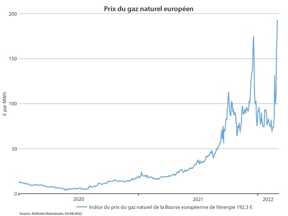 European natural gas prices