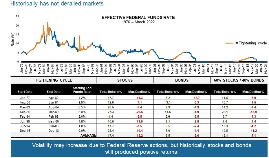 Returns during Fed tightening cycles