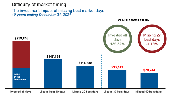 Chart showing the difficulty of market timing