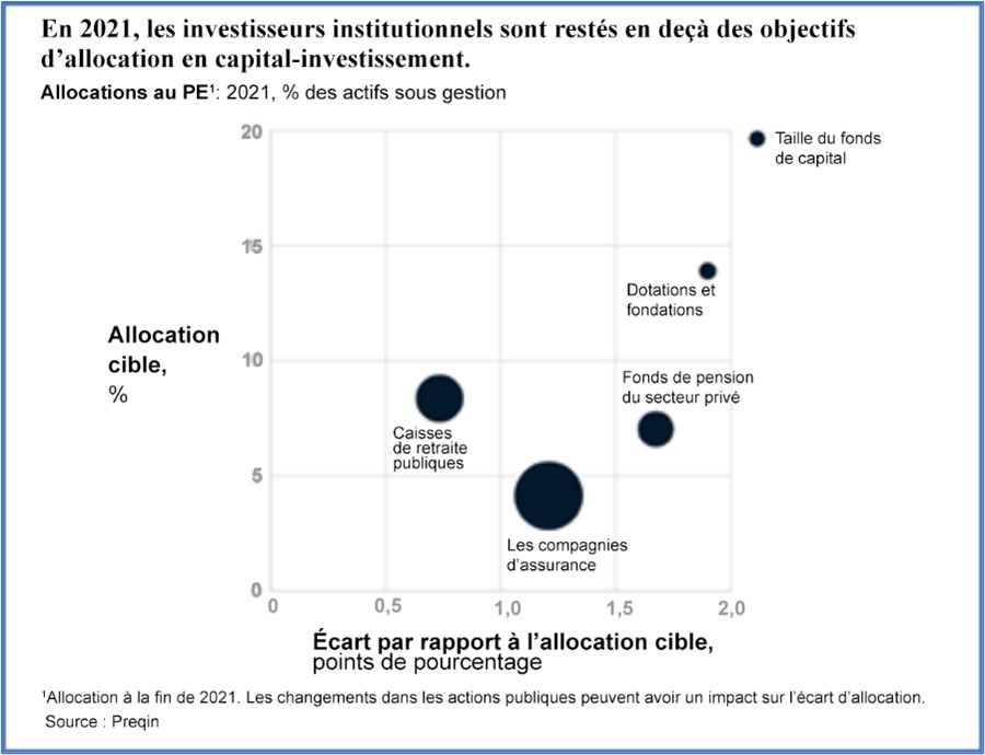 De la place pour une exposition encore plus grande aux marchés privés