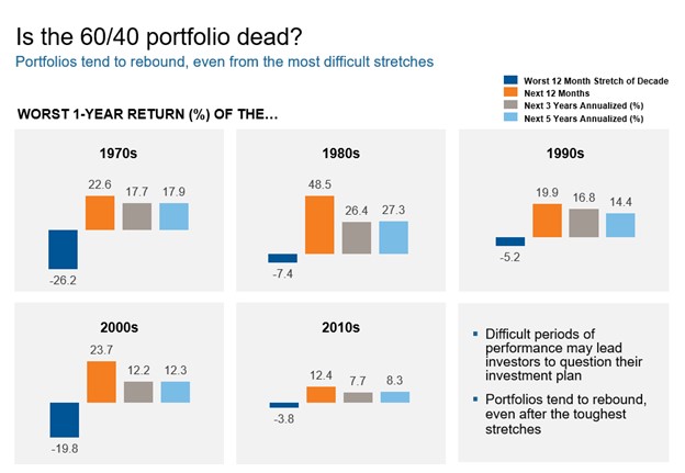 60 40 portfolio dead