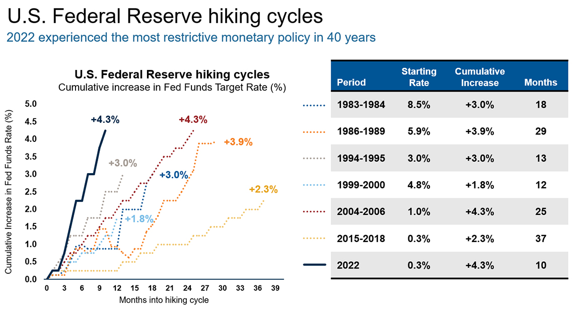 U.S. Federal Reserve hiking cycles