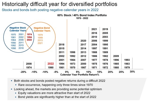 historically difficult year for diversified portfolios
