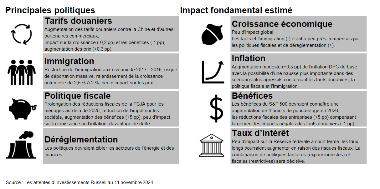 Principales politiques and Impact fondamental estimé