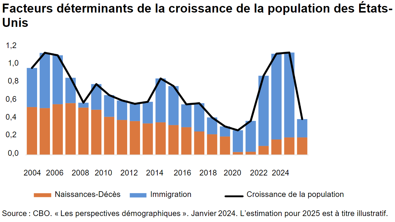 Facteurs déterminants de la croissance de la population des États-Unis
