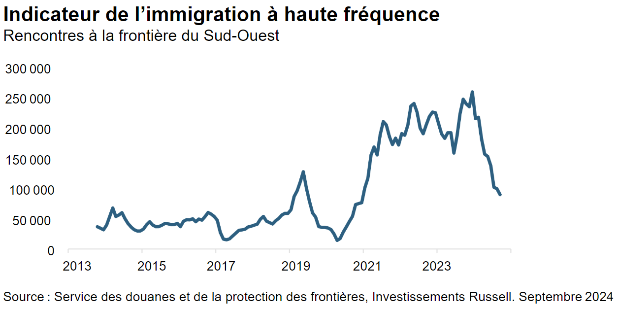 L’augmentation récente du rendement des obligations à 10 ans est principalement due aux primes de terme.