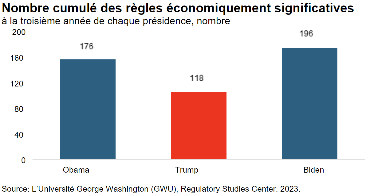 Nombre cumulé des règles économiquement significatives