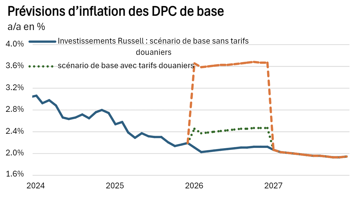 Menaces tarifaires vs réalité des tarifs douaniers