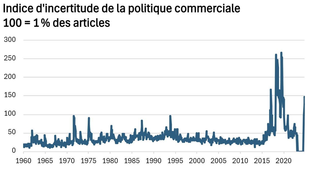 Indice Trade policy uncertainty