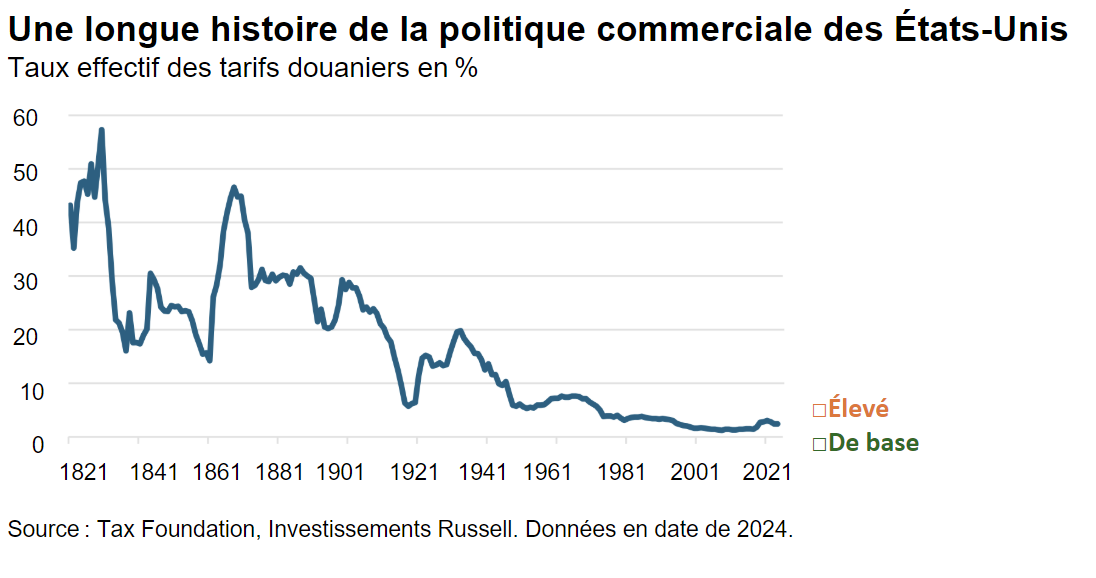 Une longue histoire de la politique commerciale des États-Unis