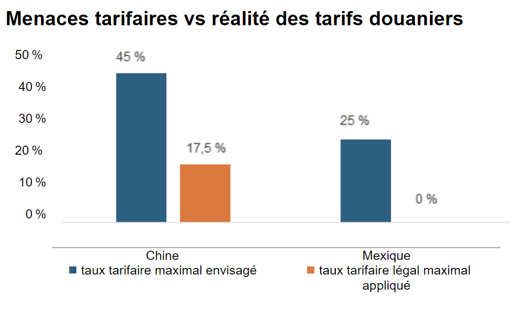 Menaces tarifaires vs réalité des tarifs douaniers