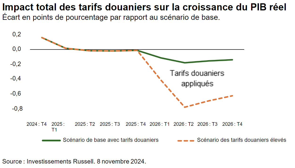 Prévisions d’inflation des DPC de base