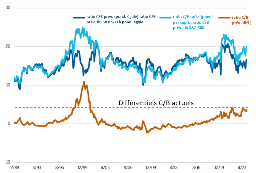 PE differentials