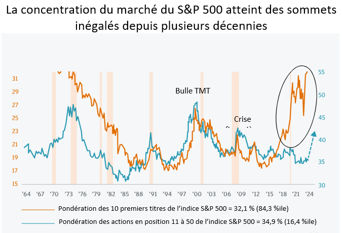 Market concentration