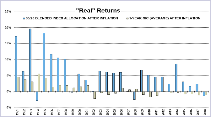 Chart of real returns
