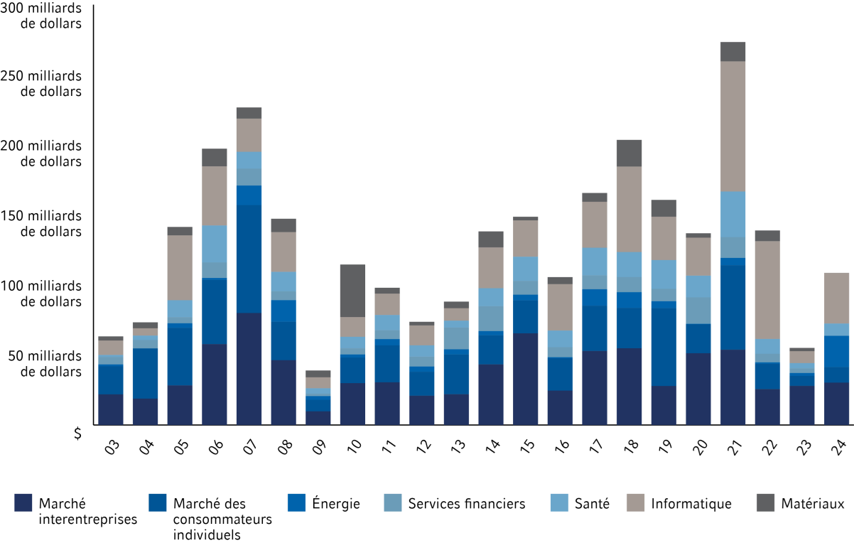Invested capital by primary sector